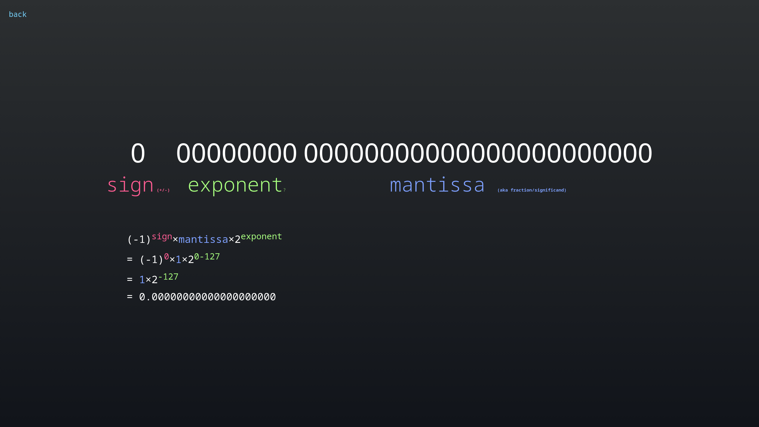 Floating-point number visualization